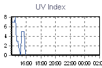 UV Index der letzten Tage.