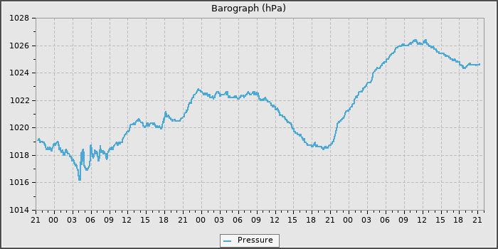 Pressure