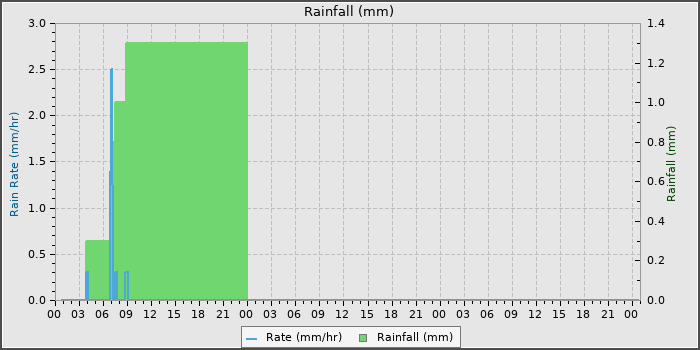 Rain