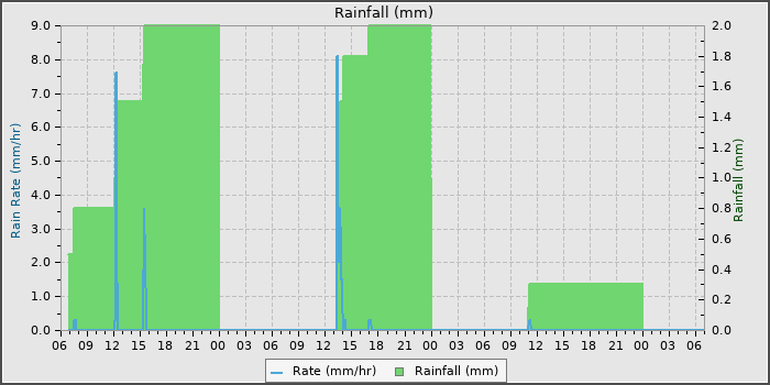 Rain