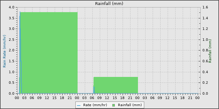 Rain