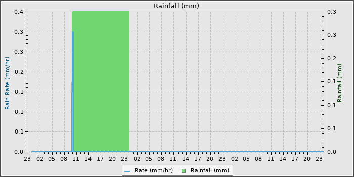 Rain