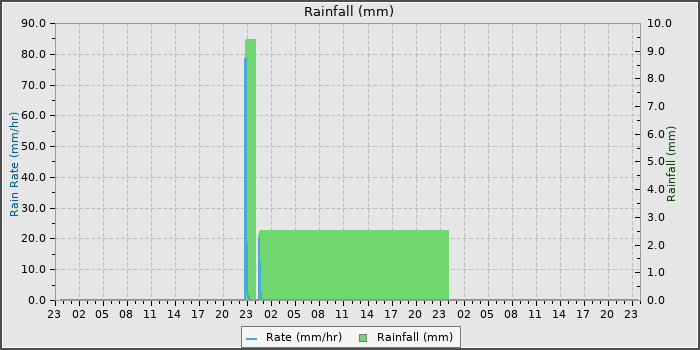 Rain