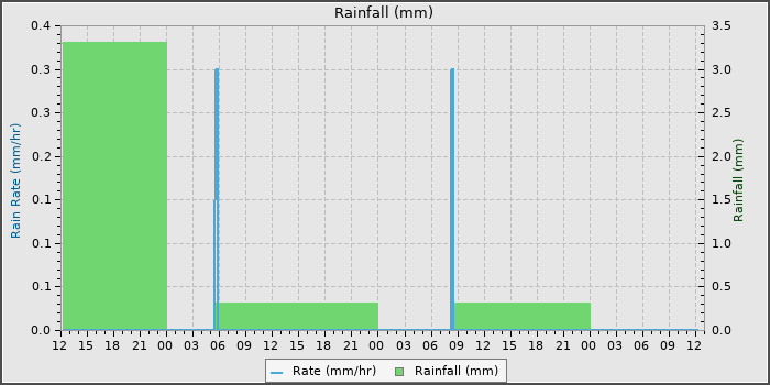 Rain
