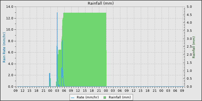 Rain