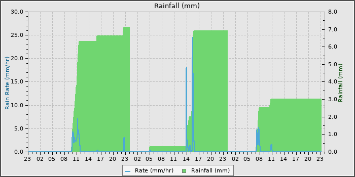 Rain