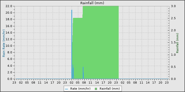 Rain