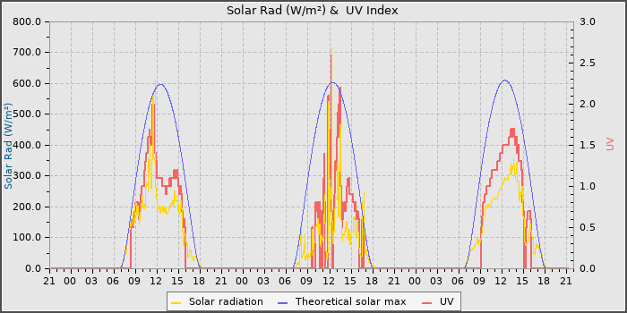 Solar Radiation and UV