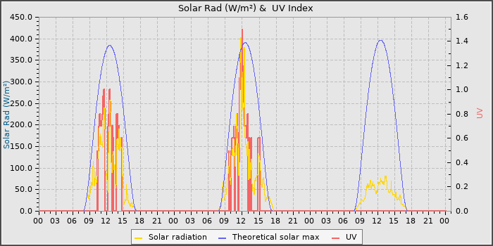 Solar Radiation and UV