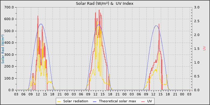 Solar Radiation and UV