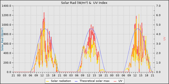 Solar Radiation and UV
