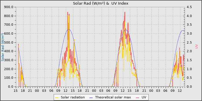 Solar Radiation and UV