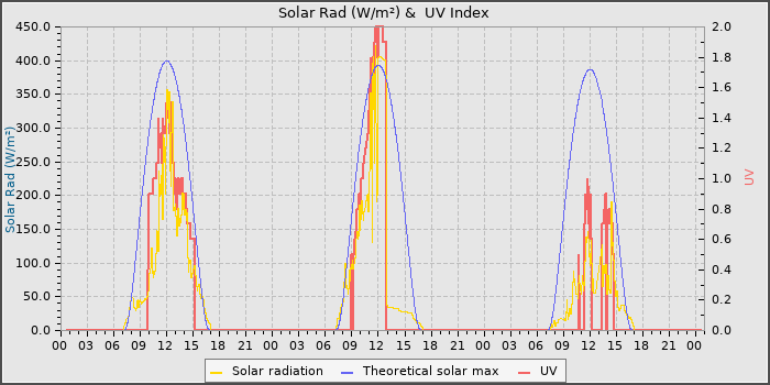 Solar Radiation and UV