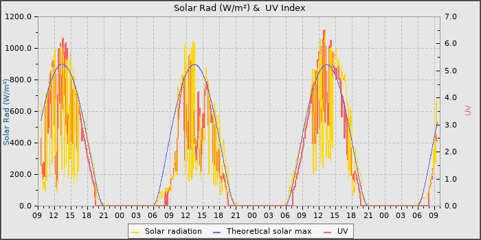 Solar Radiation and UV