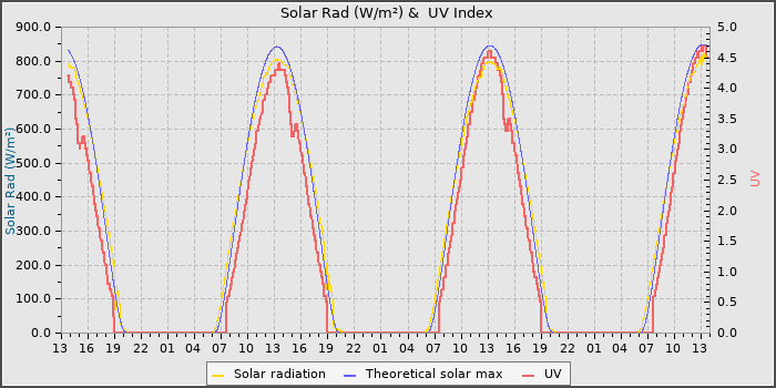Solar Radiation and UV