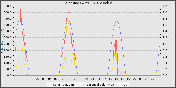 Solar Radiation and UV