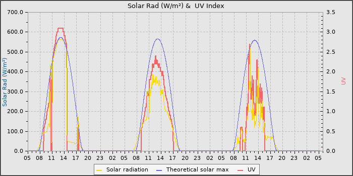 Solar Radiation and UV