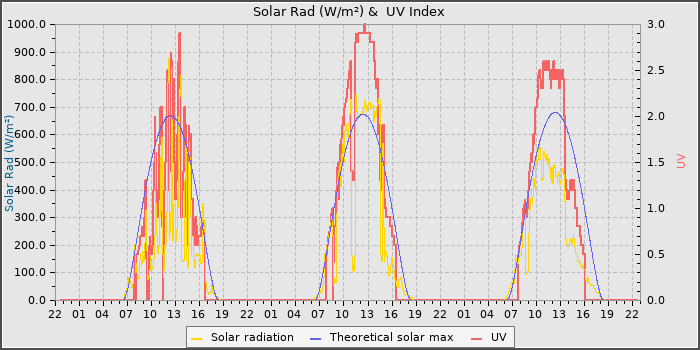 Solar Radiation and UV