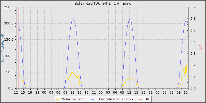 Solar Radiation and UV