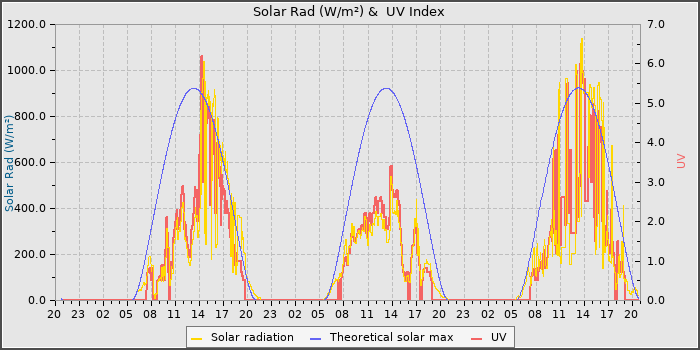 Solar Radiation and UV