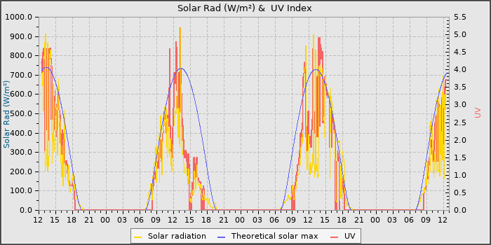 Solar Radiation and UV