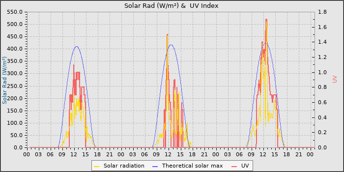 Solar Radiation and UV