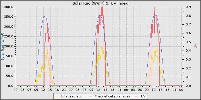 Solar Radiation and UV