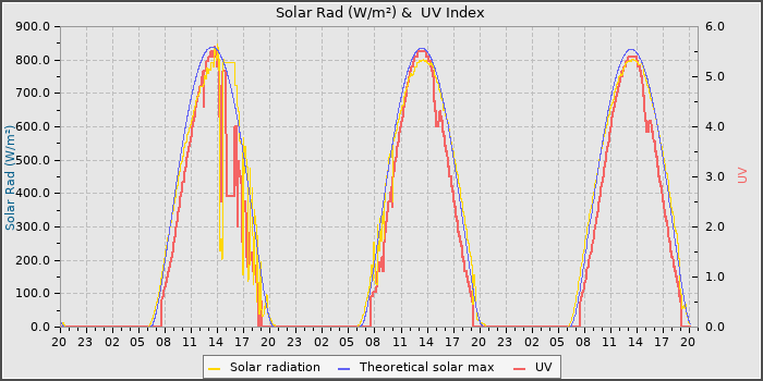 Solar Radiation and UV