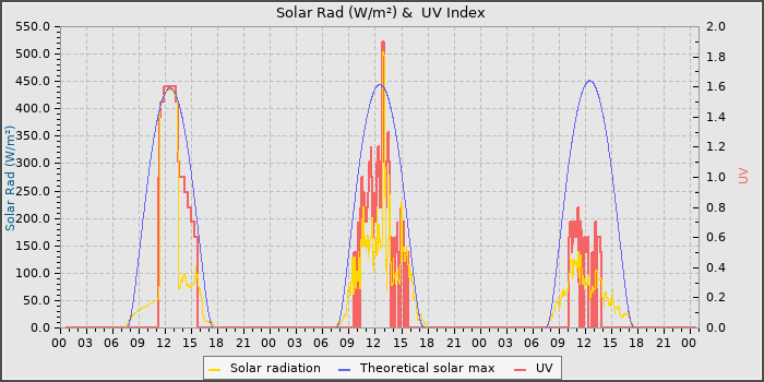 Solar Radiation and UV