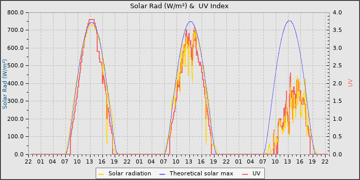 Solar Radiation and UV