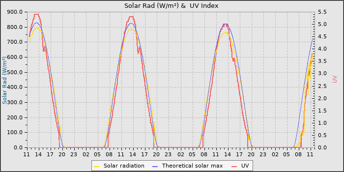 Solar Radiation and UV