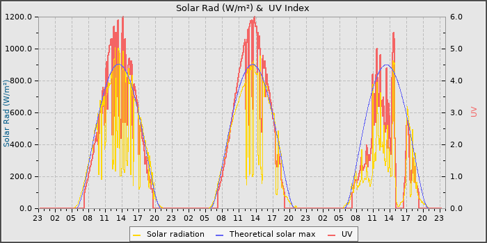 Solar Radiation and UV