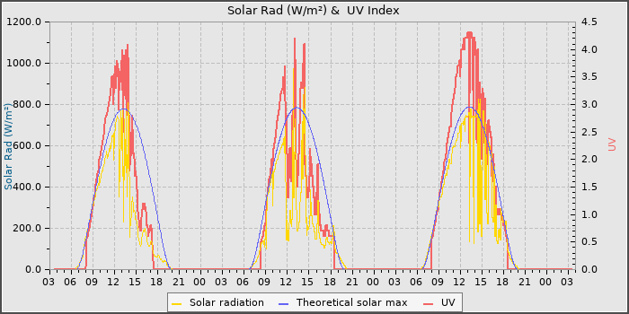 Solar Radiation and UV