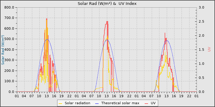 Solar Radiation and UV