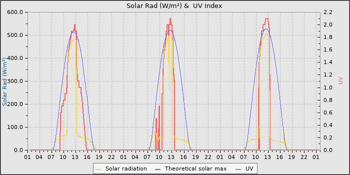 Solar Radiation and UV