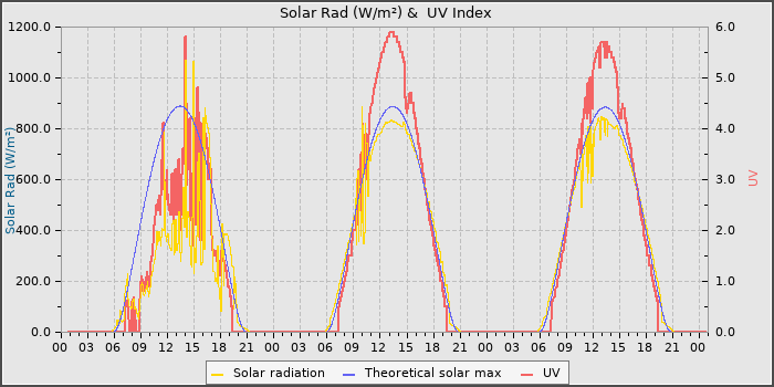 Solar Radiation and UV