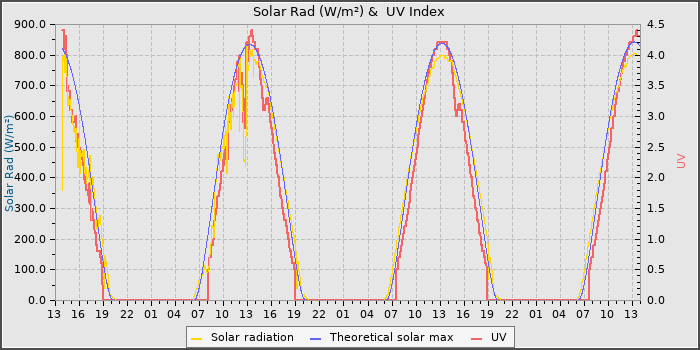 Solar Radiation and UV