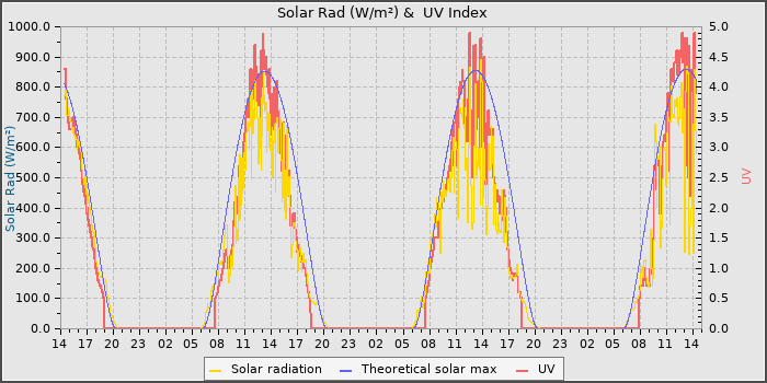 Solar Radiation and UV