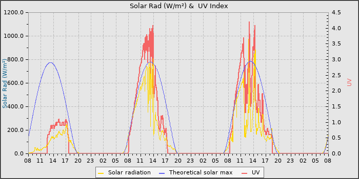 Solar Radiation and UV