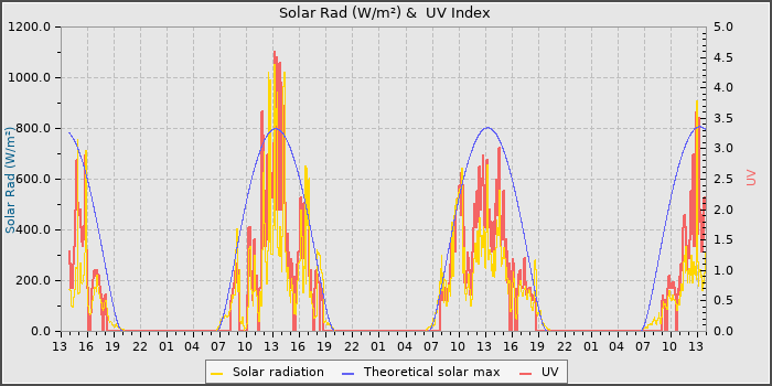 Solar Radiation and UV