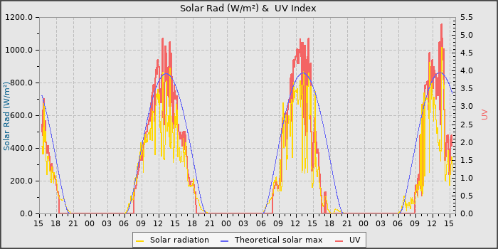 Solar Radiation and UV