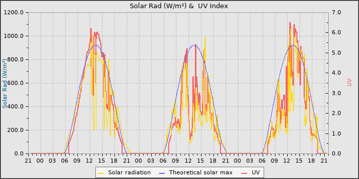 Solar Radiation and UV