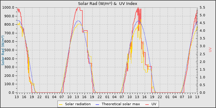 Solar Radiation and UV