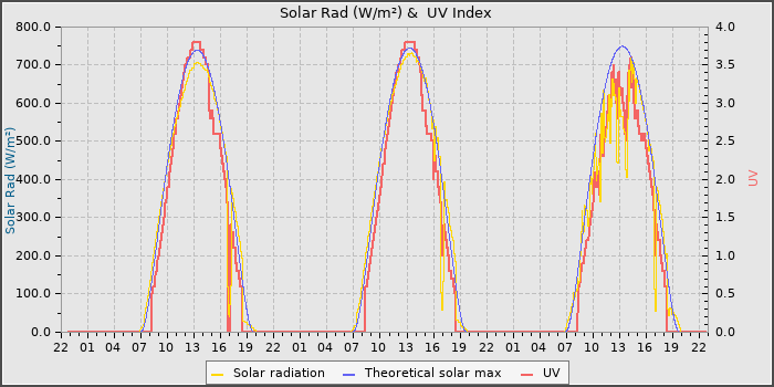 Solar Radiation and UV