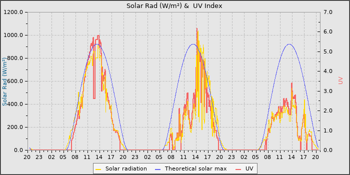 Solar Radiation and UV