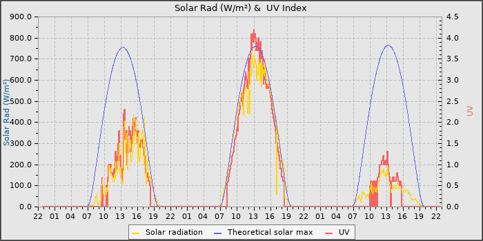 Solar Radiation and UV