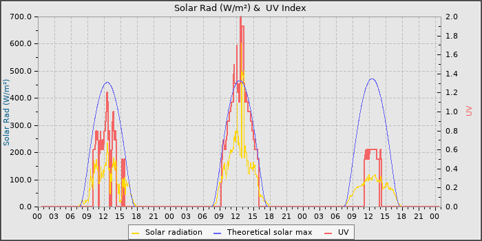 Solar Radiation and UV