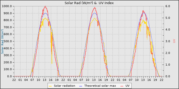 Solar Radiation and UV
