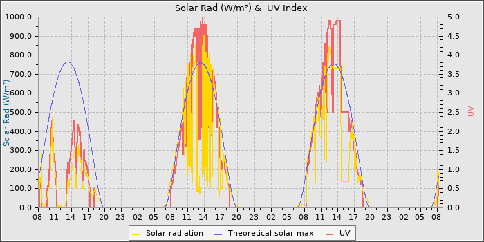 Solar Radiation and UV