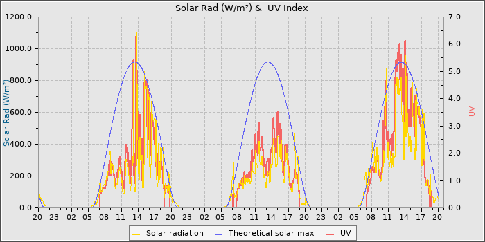 Solar Radiation and UV